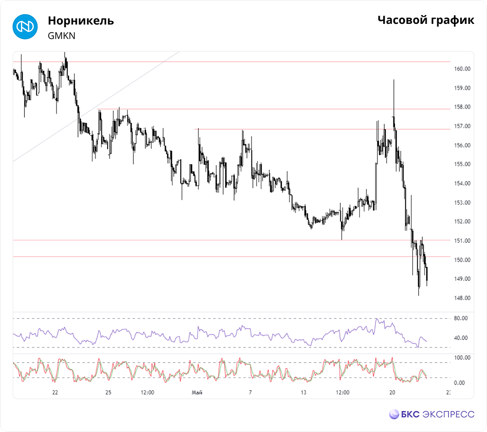 Прогноз. Прогноз цены. Анализ. Аналитика. Мнение экспертов. Акции НОРНИКЕЛЬ