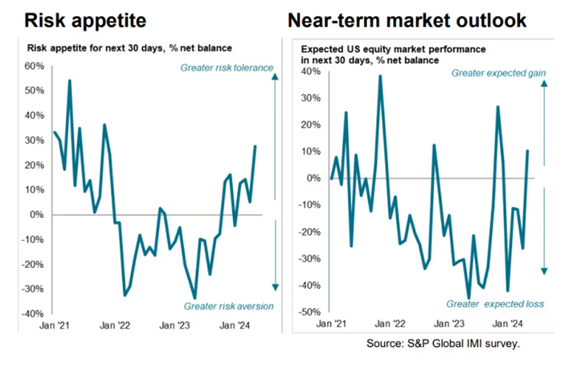 Инвесторы, вкладывающие средства в акции США, демонстрируют повышенный интерес к риску, что является максимальным показателем с конца 2021 года, согласно данным S&P Global.