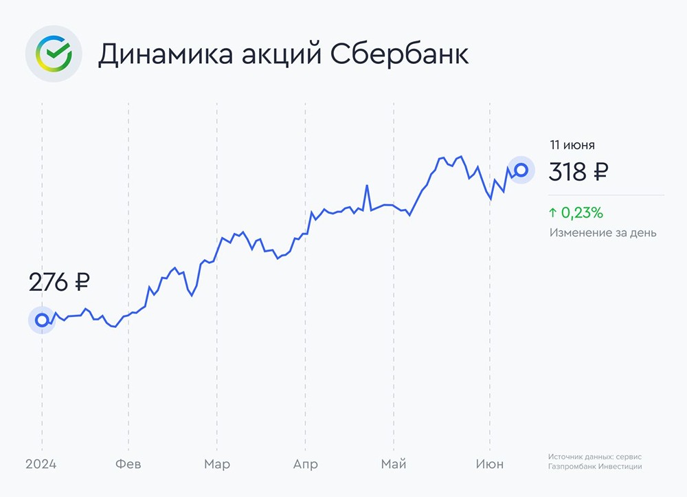 Прогноз. Прогноз цены. Анализ. Аналитика. Мнение экспертов. Акции СБЕРБАНК Тикер: SBER