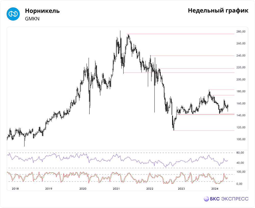 Прогноз. Прогноз цены. Анализ. Аналитика. Мнение экспертов. Акции НОРНИКЕЛЬ