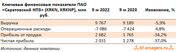 Прогноз. Прогноз цены. Анализ. Аналитика. Мнение экспертов. Акции САРАТОВСКИЙ НПЗ