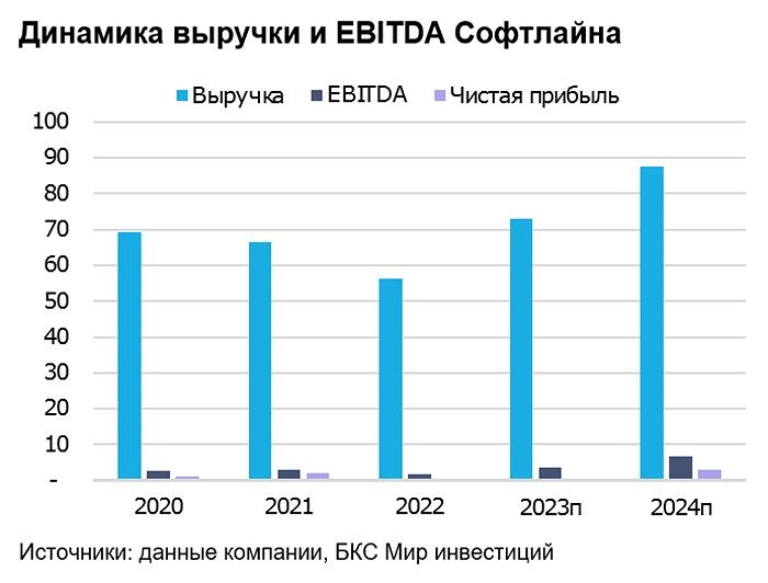 Прогноз. Прогноз цены. Анализ. Аналитика. Мнение экспертов. Акции СОФТЛАЙН