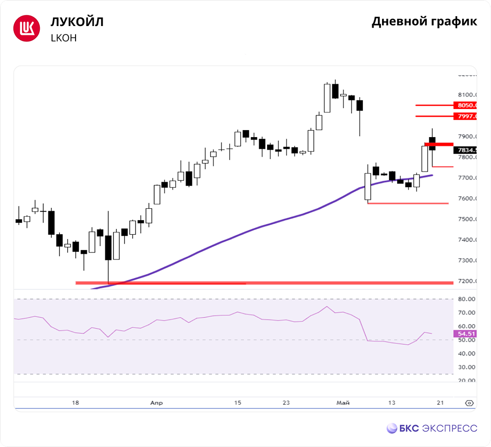 Прогноз. Мнение и анализ. Акции ЛУКОЙЛ [LKOH]