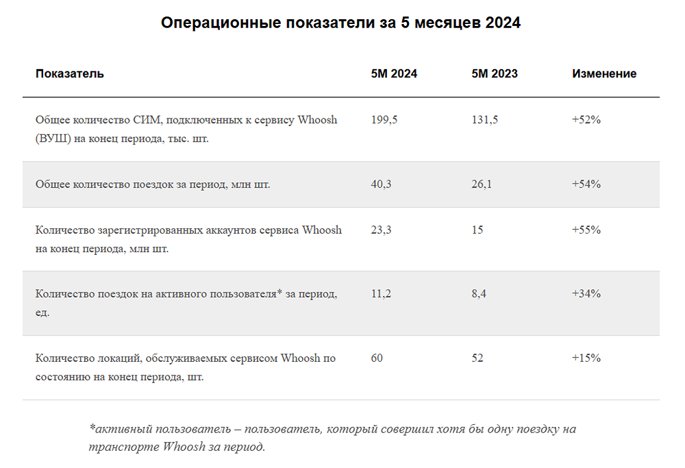 Whoosh публикует операционные результаты за 5 месяцев 2024