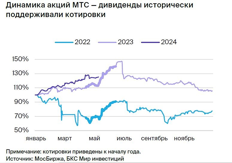 Прогноз. Прогноз цены. Анализ. Аналитика. Мнение экспертов. Акции МТС
