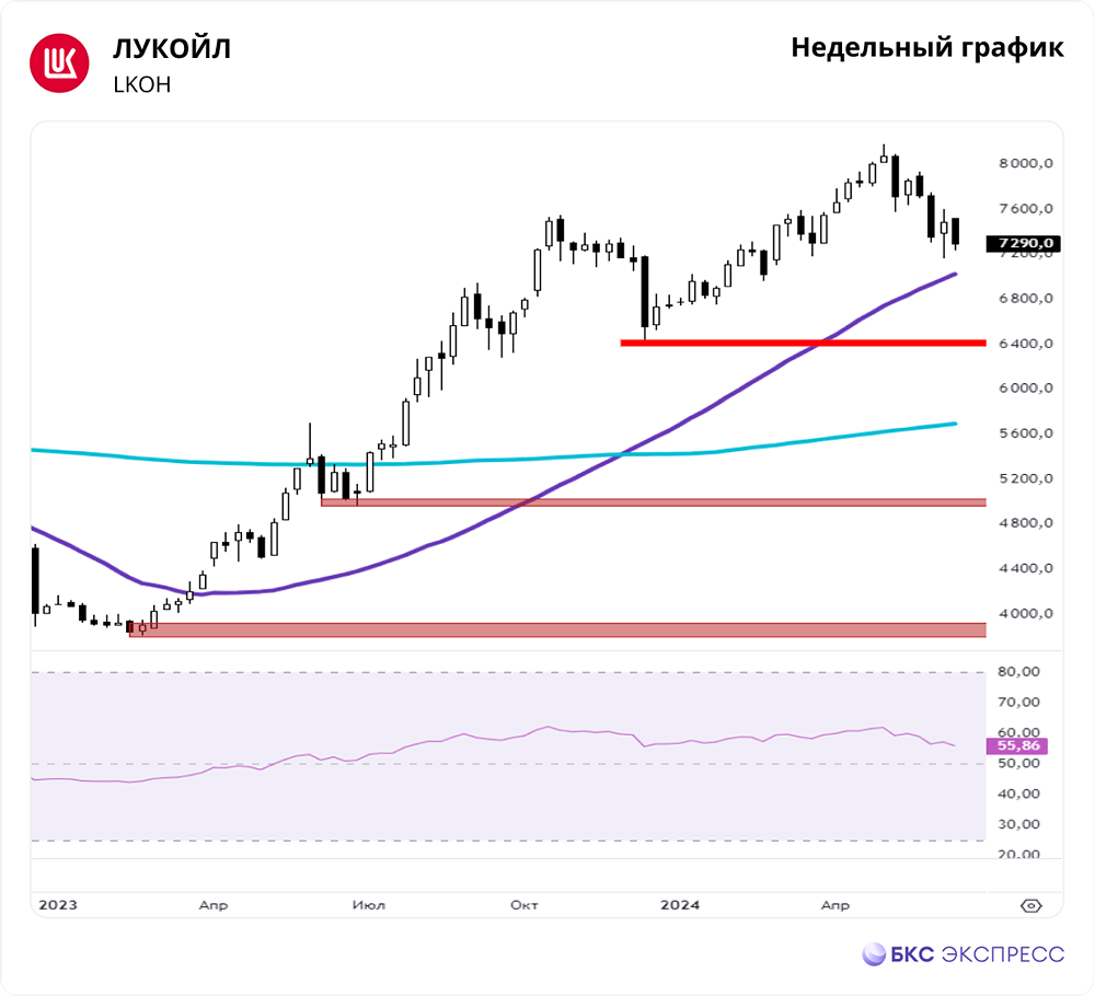 Прогноз. Мнение и анализ. Акции ЛУКОЙЛ [LKOH]