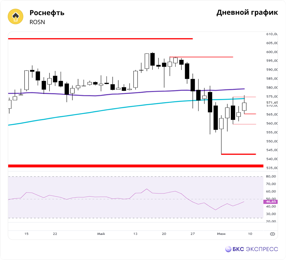 Прогноз. Прогноз цены. Анализ. Аналитика. Мнение экспертов. Акции РОСНЕФТЬ