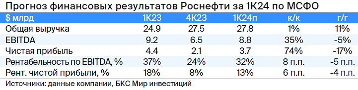 Прогноз. Прогноз цены. Анализ. Аналитика. Мнение экспертов. Акции РОСНЕФТЬ