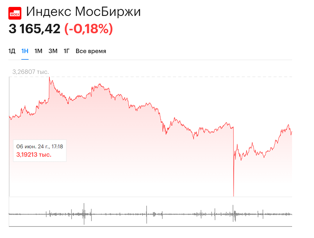 Индекс Мосбиржи полностью отыграл потери после санкций и вышел в плюс
