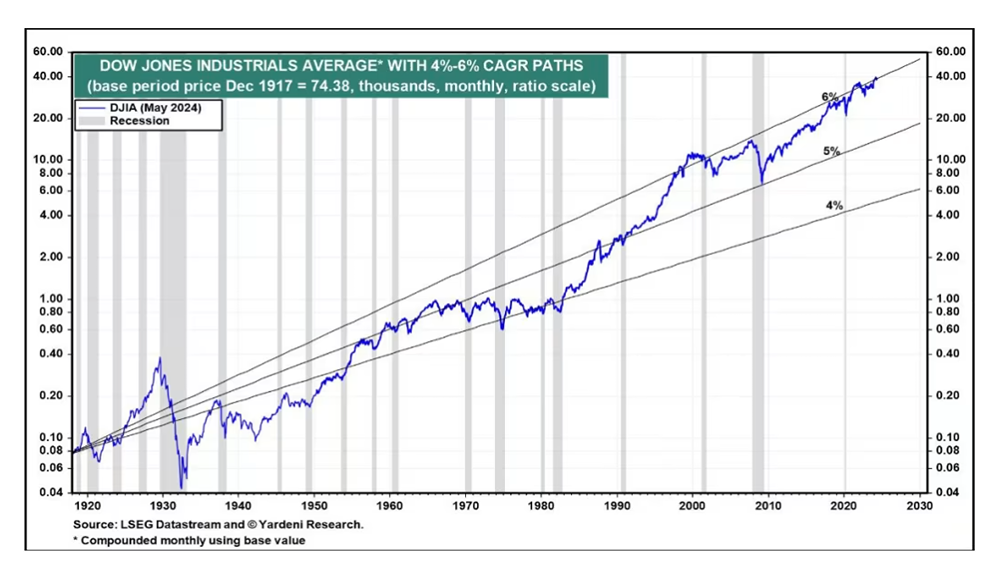 В случае значительного увеличения доходов, индекс Dow может достичь отметки в 60 000 пунктов, а S&P 500 — 8 000 пунктов.
