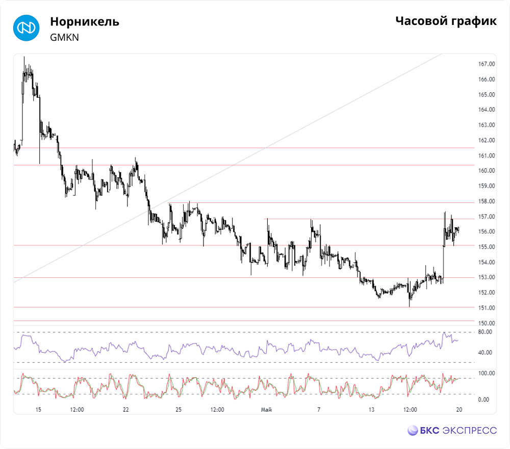 Прогноз. Прогноз цены. Анализ. Аналитика. Мнение экспертов. Акции НОРНИКЕЛЬ