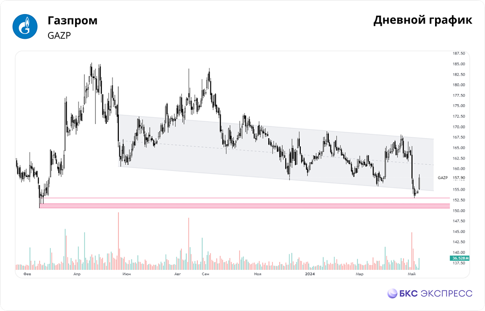 Прогноз. Прогноз цены. Мнение и анализ. Акции ГАЗПРОМ.
Тикер: GAZP 