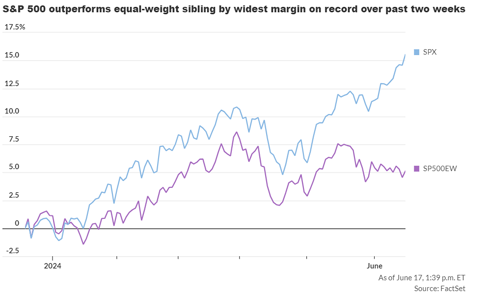 Разница между индексами S & P 500 достигла рекордных значений.