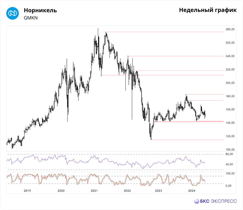 Прогноз. Прогноз цены. Анализ. Аналитика. Мнение экспертов. Акции НОРНИКЕЛЬ