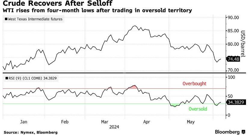 Стоимость нефти увеличивается, так как представители стран ОПЕК сообщают о возможном изменении плана добычи.