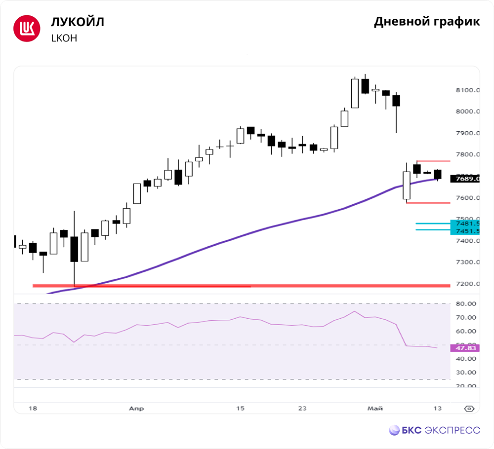 Прогноз. Мнение и анализ. Акции ЛУКОЙЛ [LKOH]