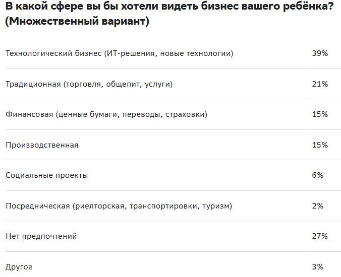Молодые люди, участвующие в программах поддержки стартапов от Сбера и сервиса «Работа.ру», поделились своими мечтами о будущем своих детей.
