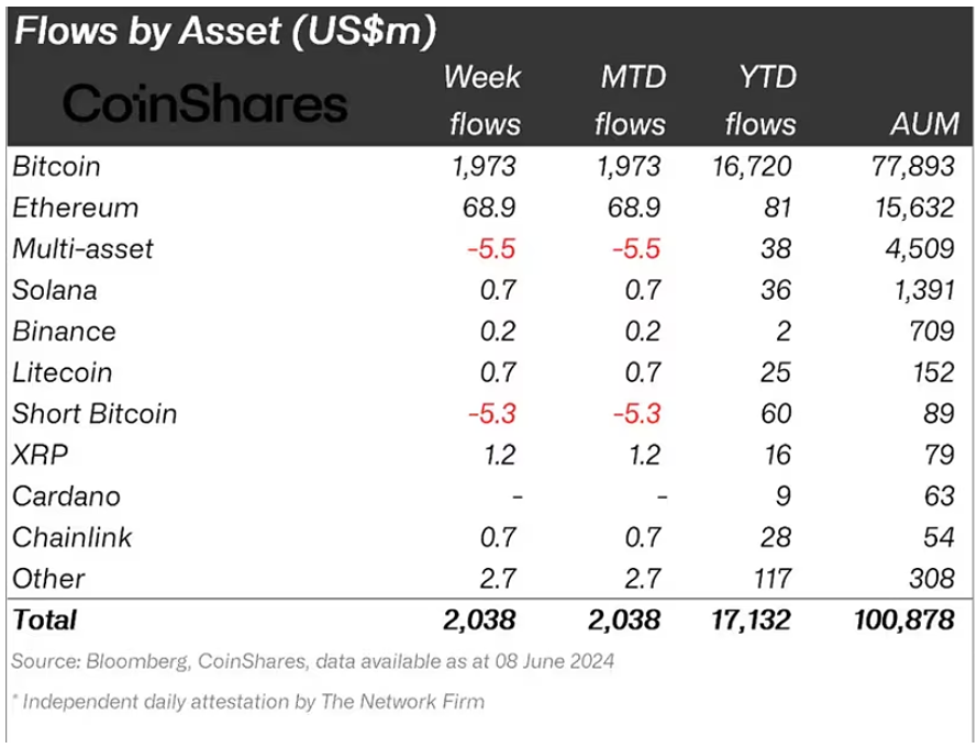 В Биткойн поступило 2 миллиарда долларов, а в Ether — самые крупные институциональные покупки с марта.