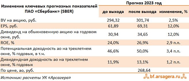 Прогноз. Прогноз цены. Анализ. Аналитика. Мнение экспертов. Акции СБЕРБАНК Тикер: SBER