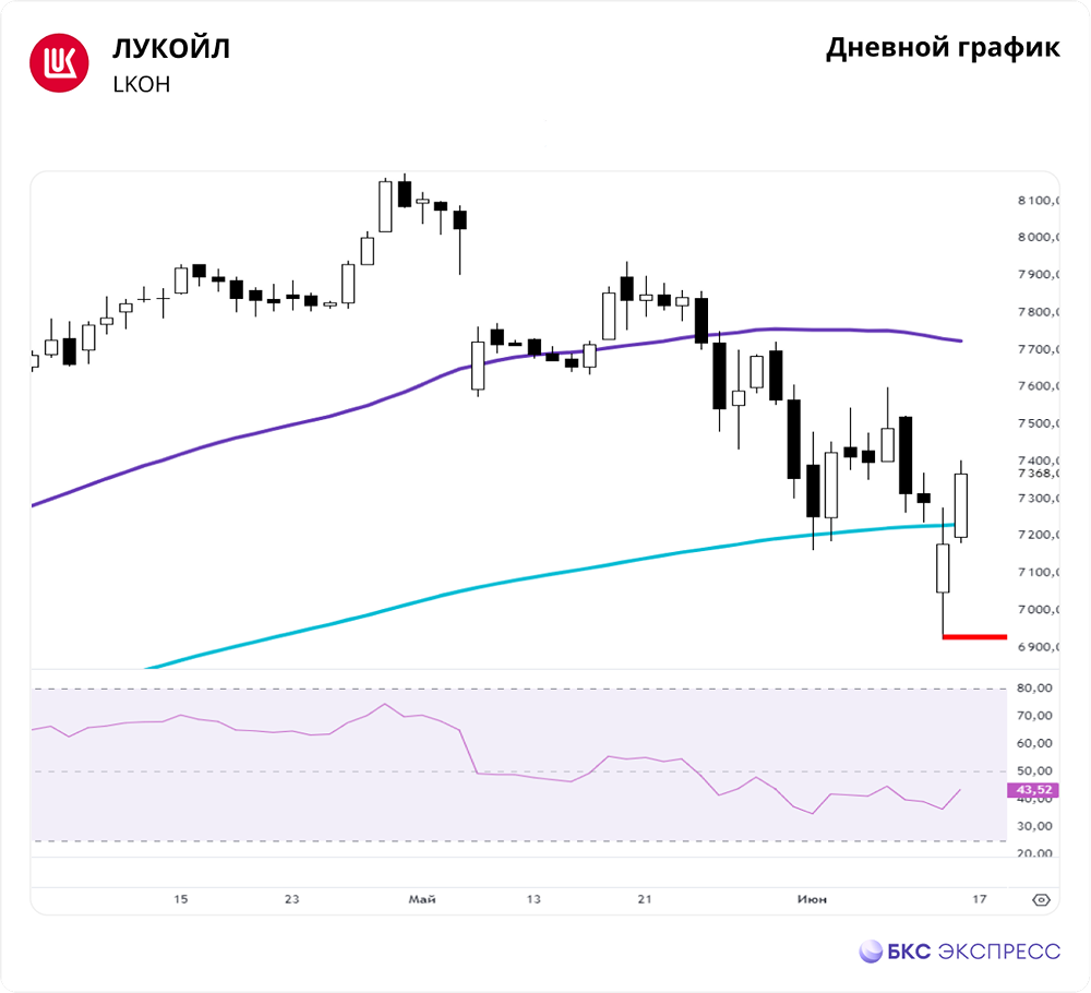 Прогноз. Мнение и анализ. Акции ЛУКОЙЛ [LKOH]