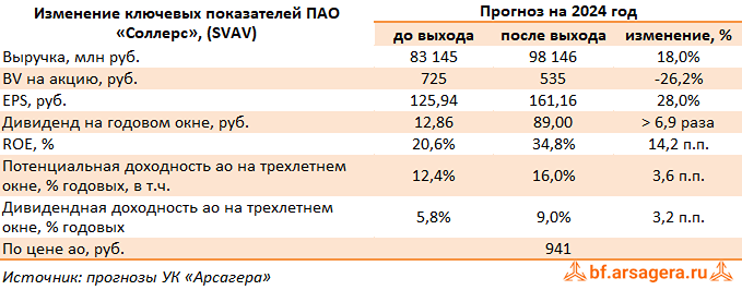 Прогноз. Прогноз цены. Анализ. Аналитика. Мнение экспертов. Акции СОЛЛЕРС