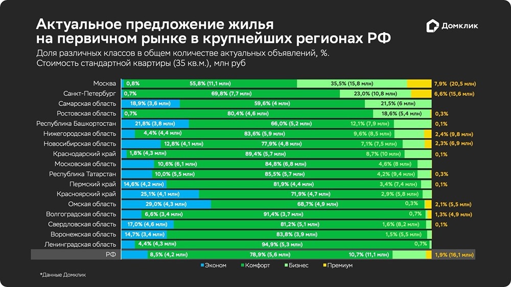 В исследовании, проведённом аналитиками Домклик, рассматривается, как в крупных регионах России распределено предложение жилья по классам — от эконом до премиум. Также анализируется стоимость жилья в каждом из классов.
