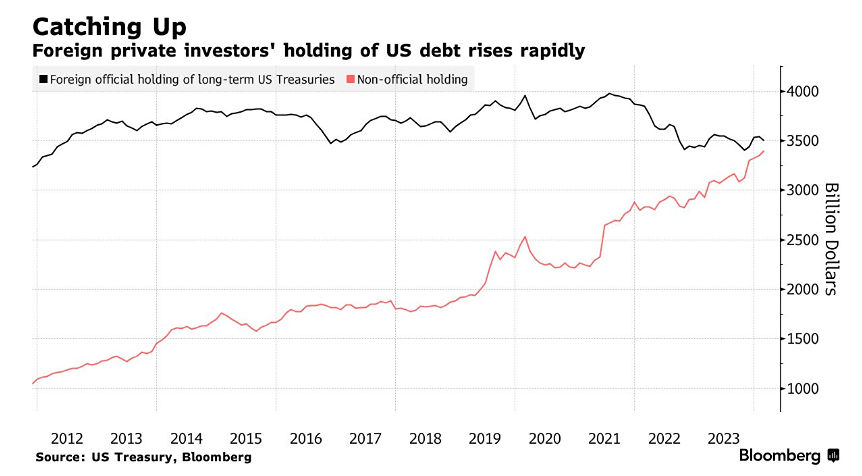 Зарубежные частные инвесторы стали лидерами по приобретению облигаций Федерального резервного банка Соединённых Штатов Америки.
