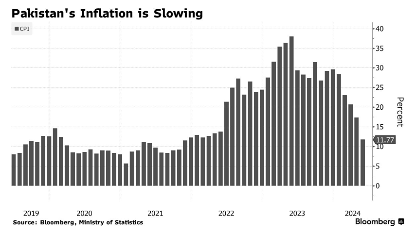 В Пакистане произошло снижение процентных ставок, что стало первым подобным событием за последние четыре года.