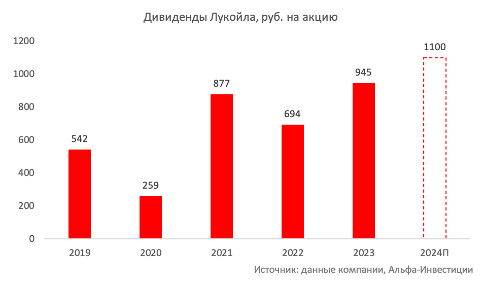 Прогноз. Мнение и анализ. Акции ЛУКОЙЛ [LKOH]