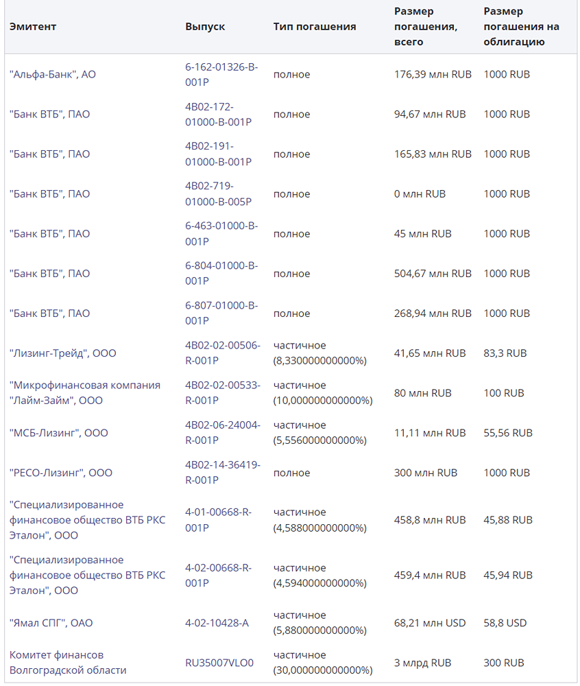 В понедельник, 3 июня, ожидаются погашения по 15 выпускам облигаций на общую сумму 11,73 млрд руб.
