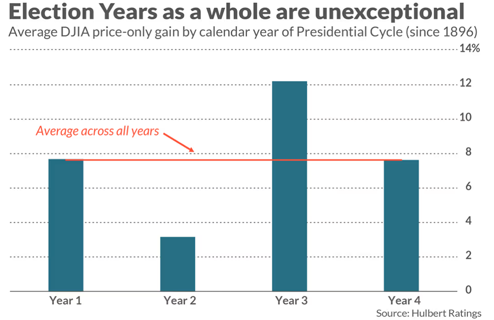 Неважно, республиканец или демократ. Акции растут в преддверии президентских выборов.
