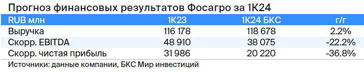 Прогноз. Прогноз цены. Анализ. Аналитика. Мнение экспертов. Акции ФОСАГРО