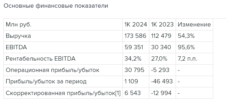 "Аэрофлот" в I квартале получил 1,1 млрд руб. чистой прибыли по МСФО