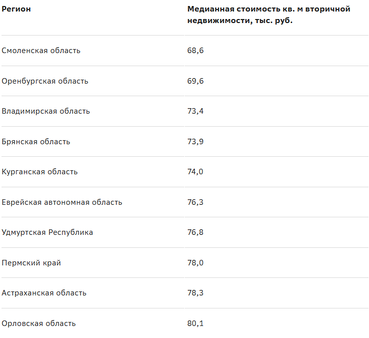 Специалисты Домклик определили субъекты Российской Федерации, где стоимость жилья наиболее доступна.