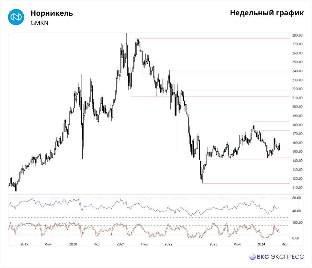 Прогноз. Прогноз цены. Анализ. Аналитика. Мнение экспертов. Акции НОРНИКЕЛЬ