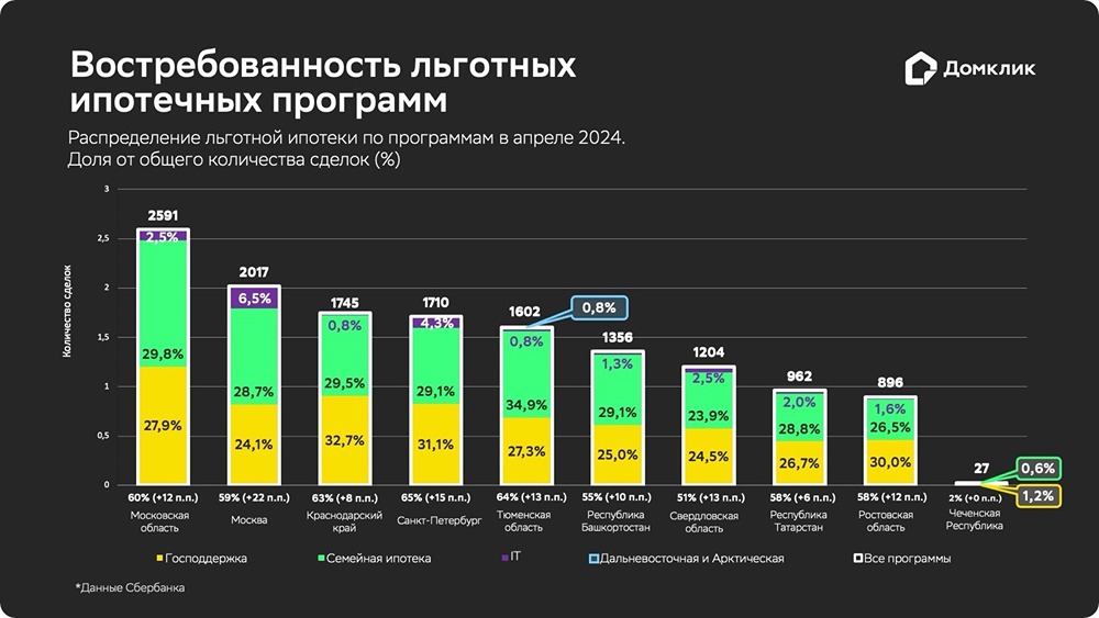 Исследование Домклик: в апреле доля льготной ипотеки вновь превысила 50%
