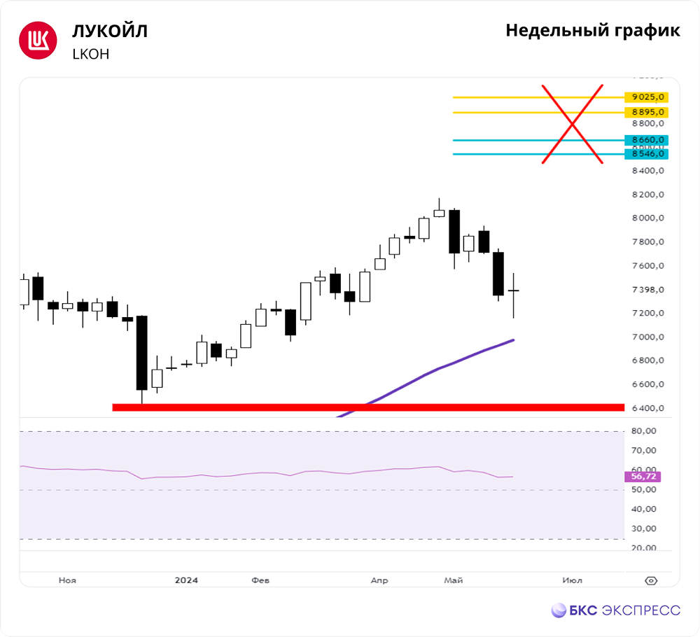 Прогноз. Мнение и анализ. Акции ЛУКОЙЛ [LKOH]