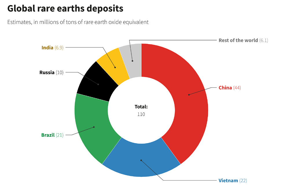 Бразилия начинает участвовать в борьбе за получение редкоземельных элементов.
