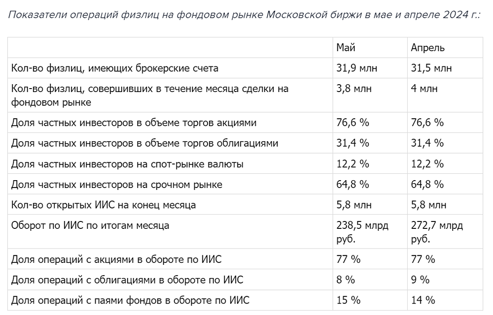Число физлиц с брокерскими счетами на Мосбирже в мае выросло на 400 тысяч
