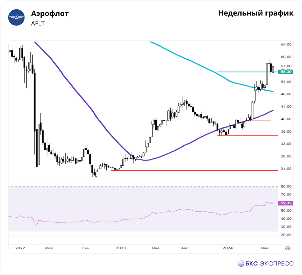 Прогноз. Прогноз цены. Анализ. Аналитика. Мнение экспертов. Акции АЭРОФЛОТ