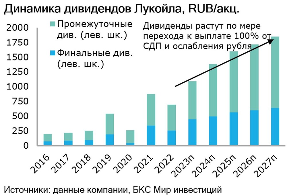 Прогноз. Мнение и анализ. Акции ЛУКОЙЛ [LKOH]