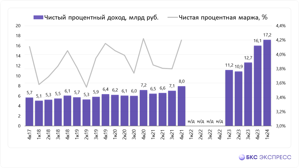 Прогноз. Прогноз цены. Анализ. Аналитика. Мнение экспертов. Акции Банка Санкт-Петербург
