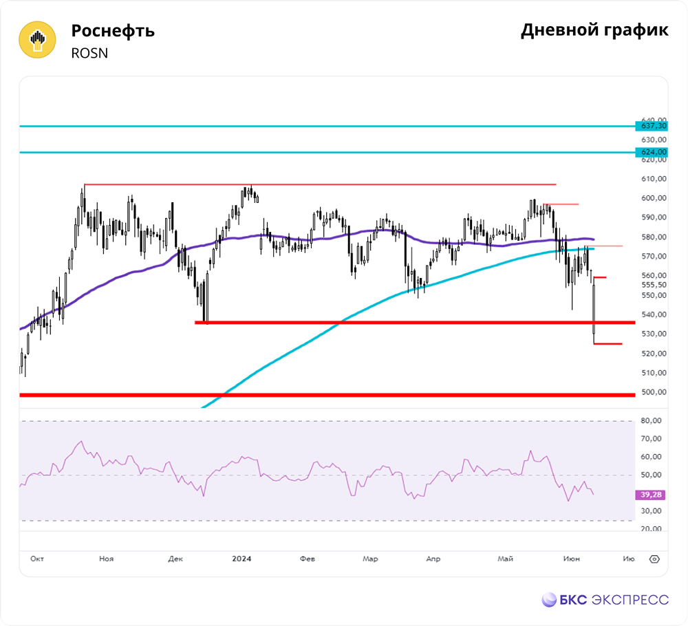 Прогноз. Прогноз цены. Анализ. Аналитика. Мнение экспертов. Акции РОСНЕФТЬ