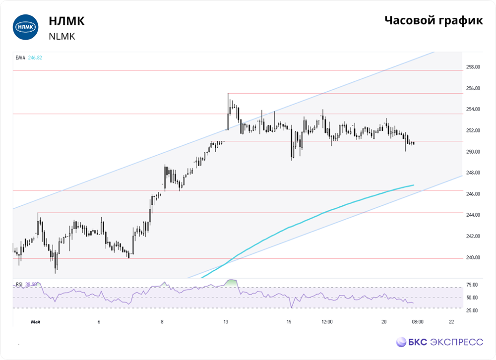 Прогноз. Прогноз цены. Анализ. Аналитика. Мнение экспертов. Акции НЛМК