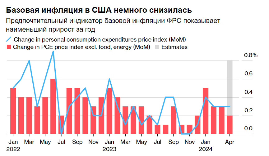 Ожидается, что базовый индекс инфляции Федеральной резервной системы США пойдёт на спад.