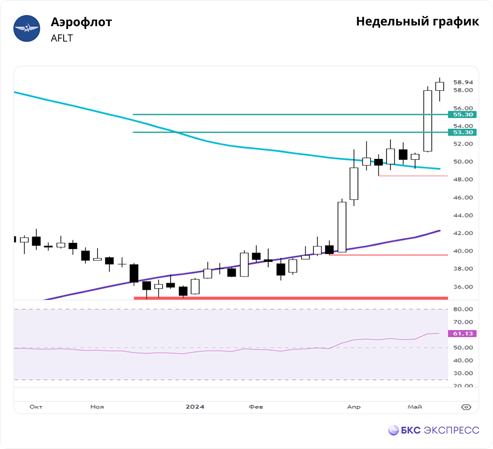 Прогноз. Прогноз цены. Анализ. Аналитика. Мнение экспертов. Акции АЭРОФЛОТ