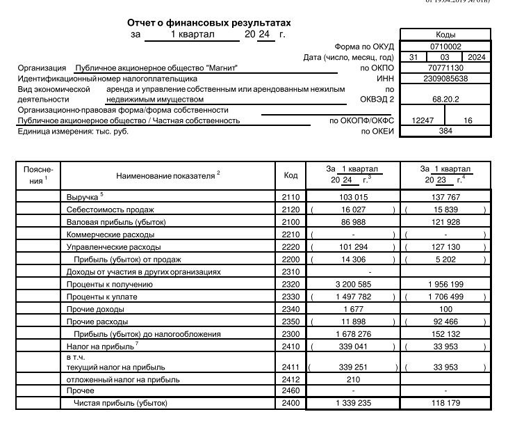 Чистая прибыль Магнита в 1 кв 2024 по РСБУ выросла в 11 раз г/г,  до 1,33 млрд руб