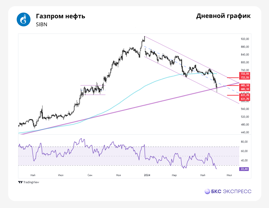 Прогноз. Прогноз цены. Анализ. Аналитика. Мнение экспертов. Акции ГАЗПРОМ НЕФТЬ