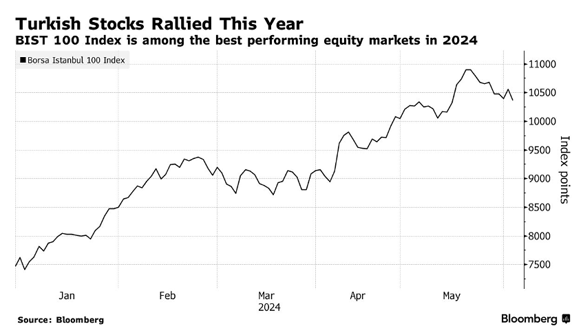 Турция обсуждает возможность введения налога на прибыль от акций с целью увеличения доходов бюджета.
