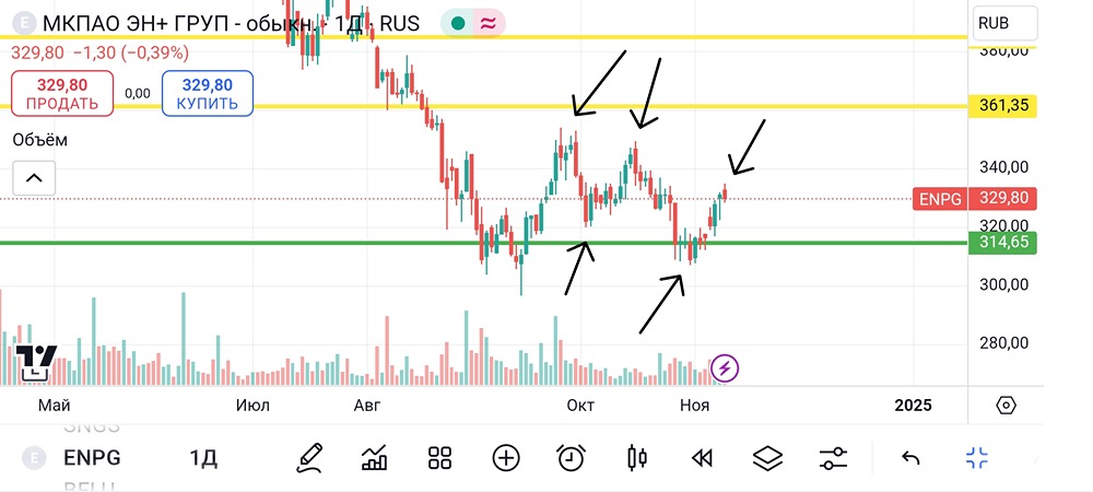 Эн+. #ENPG